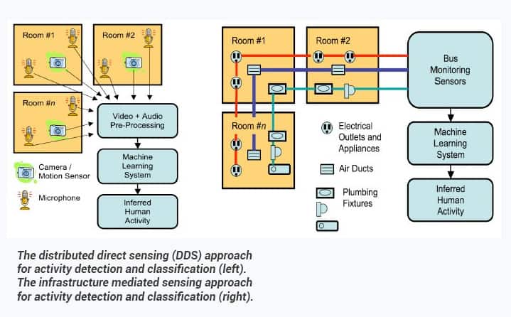 ¿Pueden los algoritmos simplificar la red de sensores para IoT?