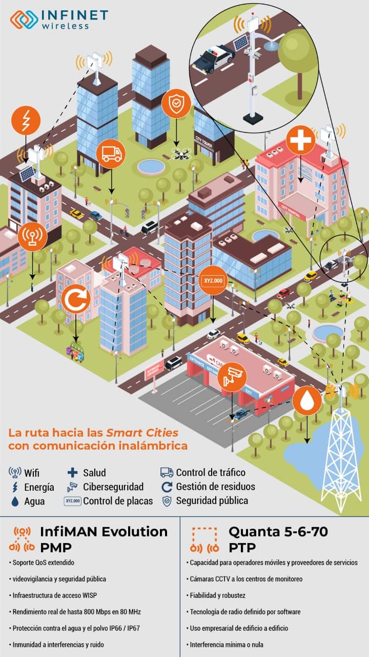 La Ruta Hacia Las Smart Cities Con Comunicación Inalámbrica - ITSitio