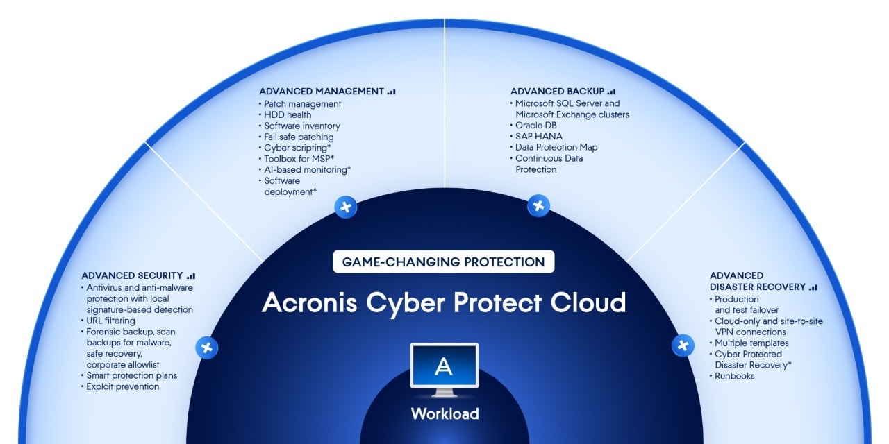 Ciberprotección: El nombre del juego para los partners de Acronis