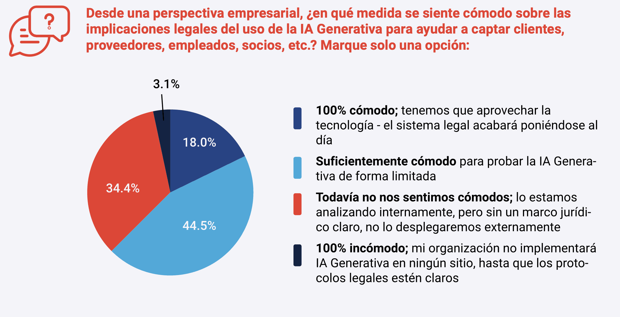 78.5% de empresas chilenas no priorizan el uso de IA Generativa