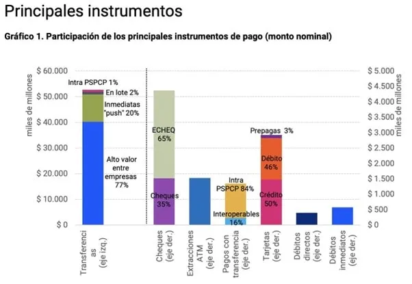 Medios de pago digitales en Argentina, según el Banco Central