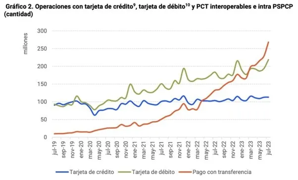 Medios de pago digitales en Argentina, según el Banco Central