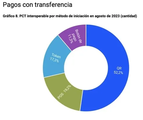 Medios de pago digitales en Argentina, según el Banco Central