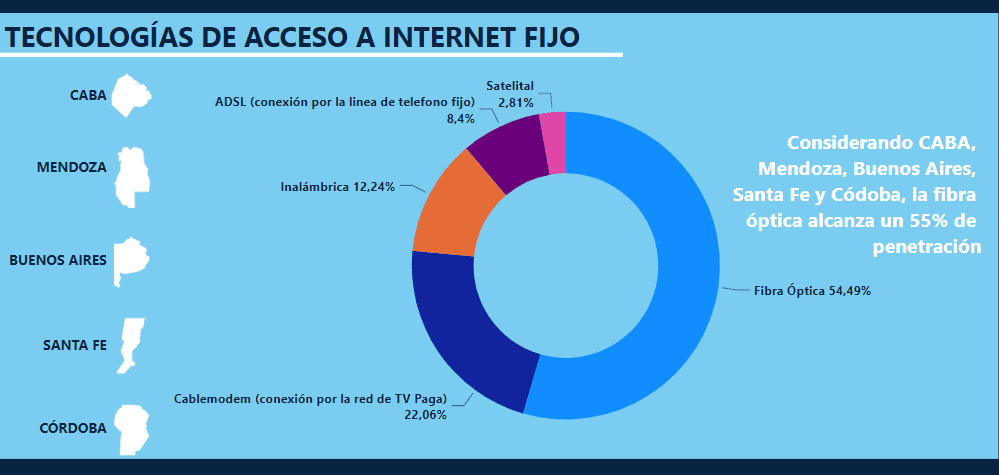 El 47% de las conexiones a internet en hogares argentinos supera los 50 Mbps
