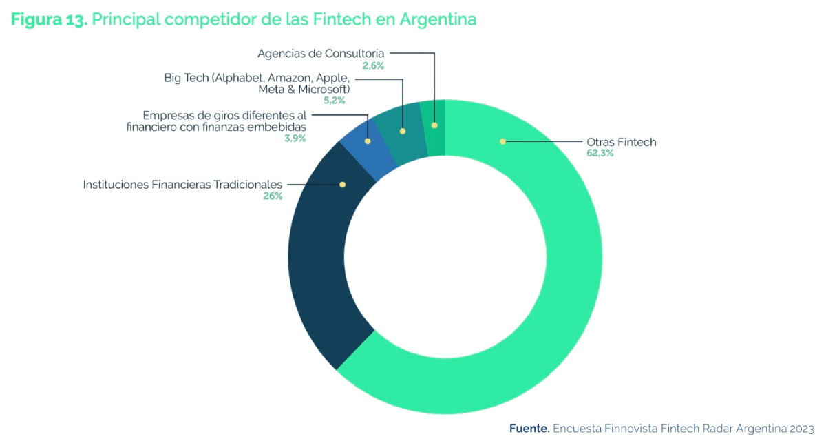 Estado de la industria Fintech en Argentina, según el informe de Finnovista y VISA