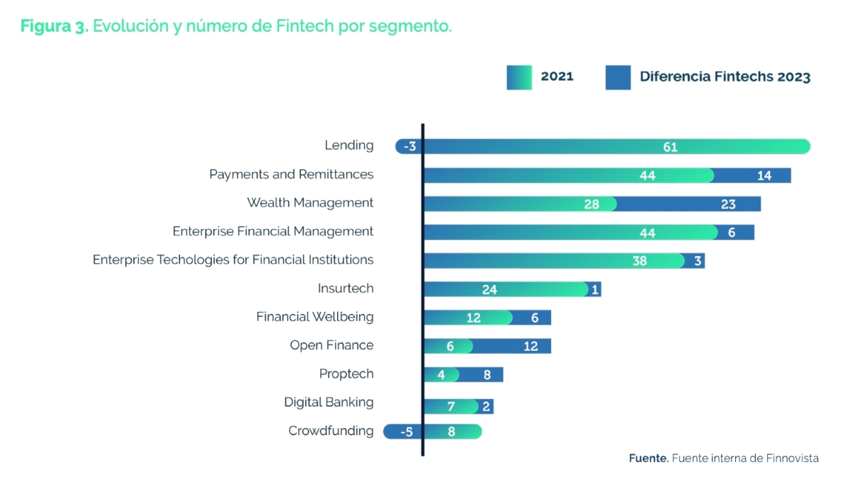 Estado de la industria Fintech en Argentina, según el informe de Finnovista y VISA