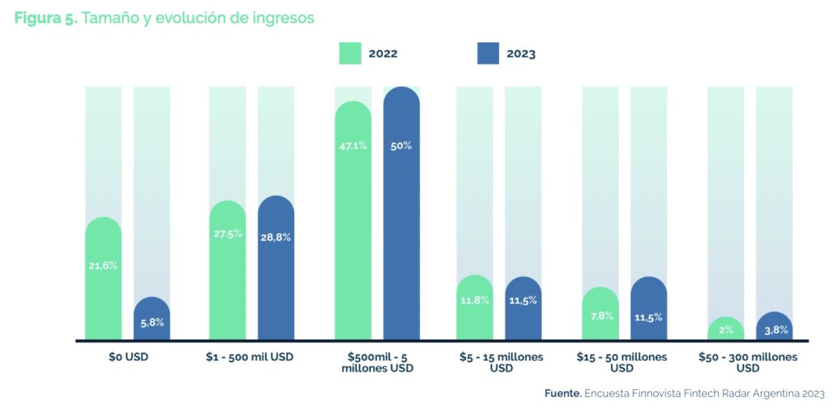 Estado de la industria Fintech en Argentina, según el informe de Finnovista y VISA