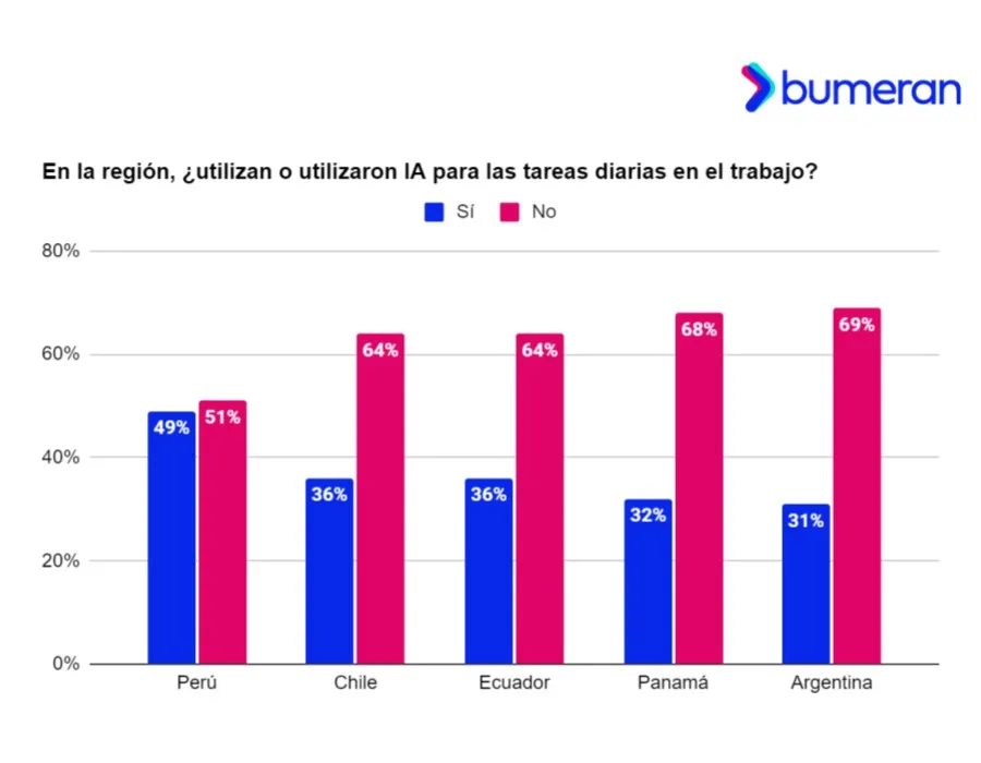 Argentina, el país de la región con menor uso de IA en el trabajo