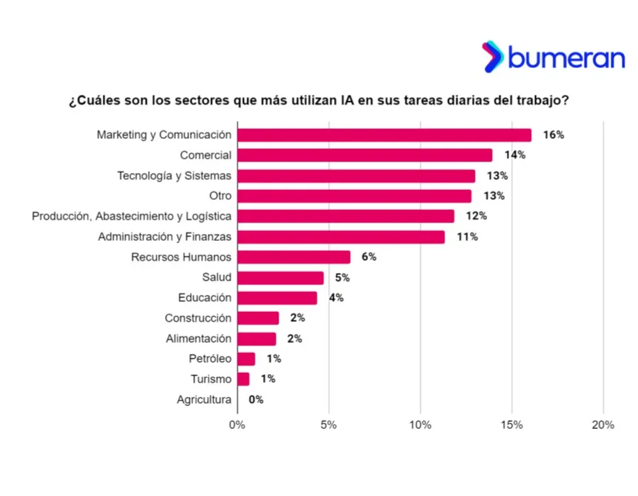 Argentina, el país de la región con menor uso de IA en el trabajo