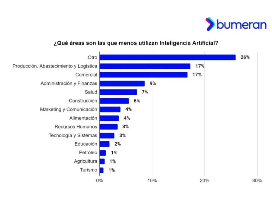 Argentina, el país de la región con menor uso de IA en el trabajo