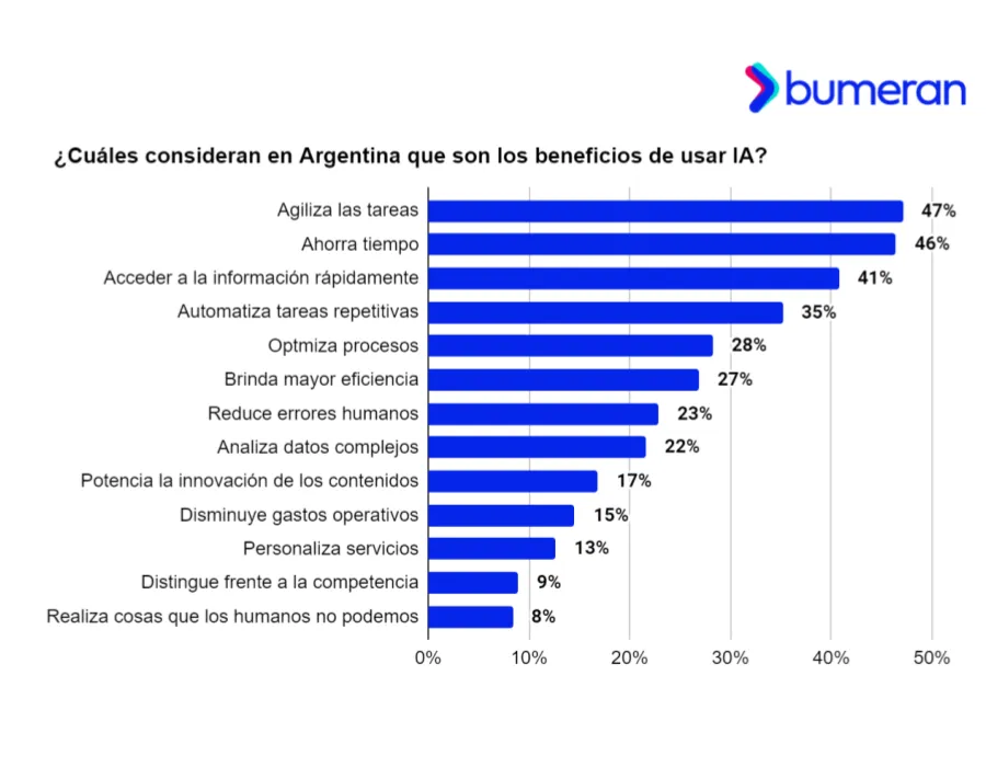 ¿Cuáles consideran que son los beneficios de usar inteligencia artificial?