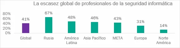 48% de empresas Latam carecen de personal en ciberseguridad, según Kaspersky