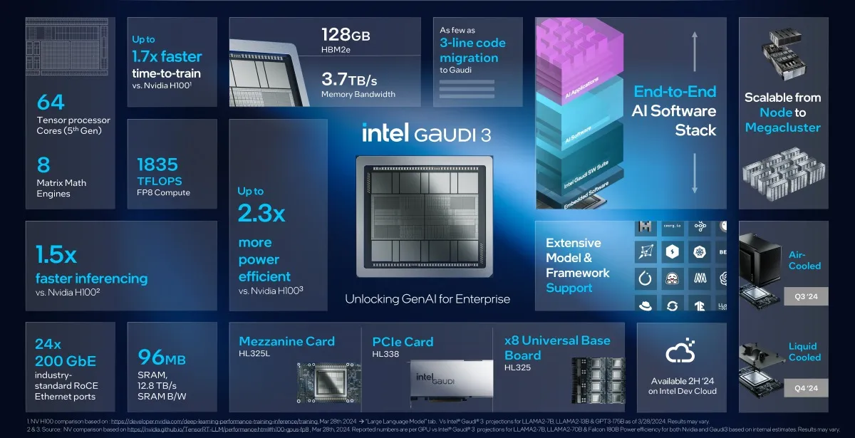 Intel lanza Gaudi 3, una nueva era para la inteligencia artificial empresarial