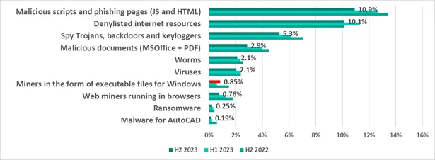 El promedio de ciberataques a equipos OT en 2023 fue del 38.6%