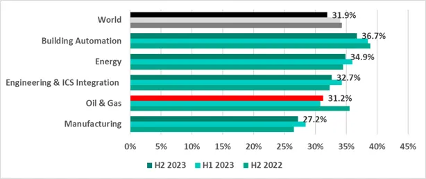 El promedio de ciberataques a equipos OT en 2023 fue del 38.6%