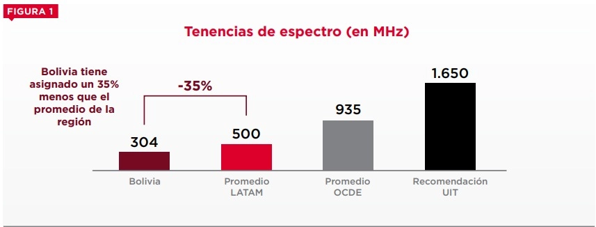 Espectro móvil en Bolivia: una deuda pendiente para el acceso y la calidad