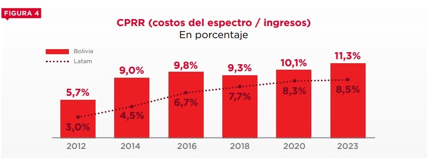 Espectro móvil en Bolivia: una deuda pendiente para el acceso y la calidad