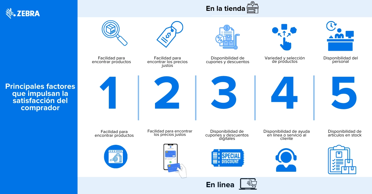 El 92% de los empleados del sector retail están preocupados por la prevención de pérdidas